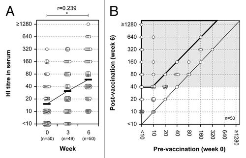 Figure 1. HI antibody responses in serum. (A) HI antibody responses before and after primary and secondary vaccination are shown for serum. A paired t test was performed to compare data from week 0 (pre) and 6 (post). Correlation coefficient (r) and p value were calculated. *; p < 0.05. (B) The relationship of serum HI antibody responses before and after secondary vaccination. The abscissa and ordinate show the pre- and post-vaccination HI titers, respectively. Further, it is shown how these relate to conversion rate and protection rate, which are on the border or within the area marked by the bold line and by the light gray background, respectively. Each circle represents an individual and shows the relation between the pre- and post-vaccination titers. Gray circles indicate subjects between 60 and 69 y-of-age.
