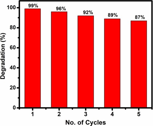 Figure 13. Reusability test of MoO3 nanoparticles.