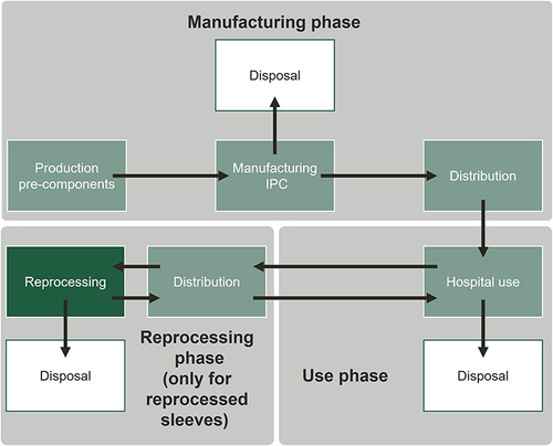 Figure 1 Overview of the life cycle of IPC sleeves in the three phases: manufacturing, use phase and reprocessing (for the reprocessed IPC sleeve only).