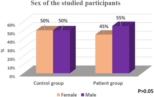 Figure 1 Sex of participants.