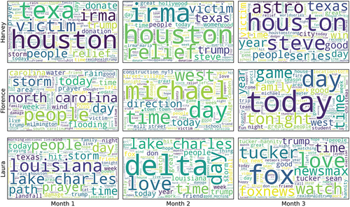 Figure 8. Word clouds of hurricane tweets (cleaned) over time. Names of the three hurricanes and the word “hurricane” were removed prior to generating the word clouds.