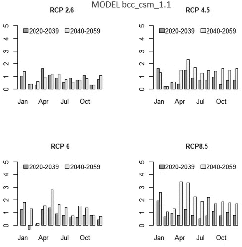 Figure 2. Projected changes in temperature at Bhakra under BCC_C