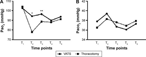 Figure 2 Blood gas levels.