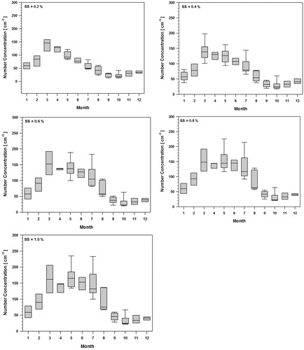 Fig. 3. Box plot of Monthly median CCN number concentration at various supersaturations (SS): April 2007–March 2013.