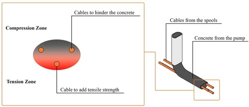 Figure 4. Conceptual diagram of cable arrangement in a concrete filament.