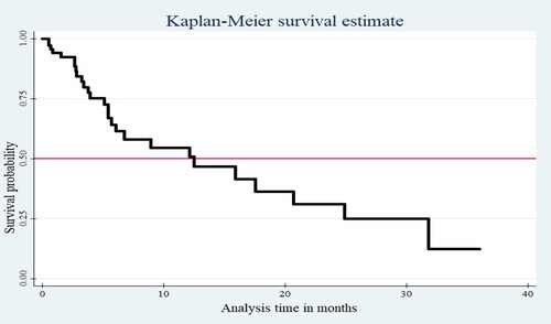 Figure 1. Overall Kaplan-Meier survival estimate among children with hydrocephalus who underwent ventriculoperitoneal shunting operation at selected hospitals, Addis Ababa, Ethiopia, 2020 (N = 337).