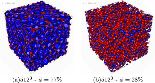 Figure 2. Snapshot of the final interface field configuration from simulations with volume fraction ϕ=77% (panel (a)) and ϕ=28% (panel (b)). As it can be observed, at the largest volume fraction the droplets are highly deformed, while at lower volume fraction they preserve their equilibrium spherical shape and their average size is smaller. (a) 5123 – ϕ=77% (b) 5123 – ϕ=28%.