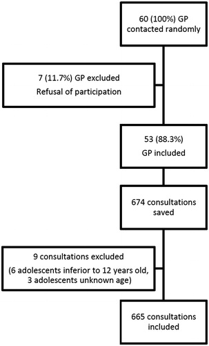 Figure 1. Flow chart.