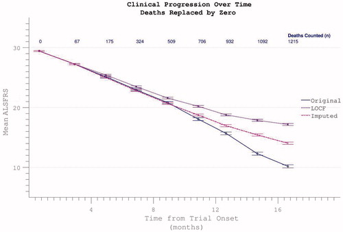 Figure 13. Confirmed participant death can be acknowledged by assigning zero values to subsequent ALSFRS scores, resulting in spurious apparent acceleration of disability progression. This effect is mitigated if other missing data (due to non-death trial withdrawal) are imputed by slope or carried forward (LOCF).