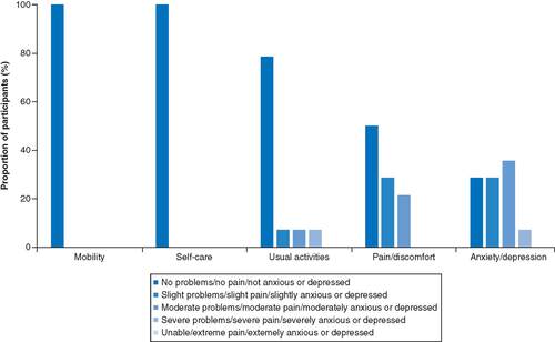 Figure 1. Caregiver EQ-5D ratings.