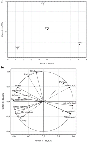 Figure 1. Data scores (a) and variable loading (b) plots on the planes made up of the first two principal components (PC1 against PC2).
