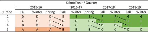 Figure 2. Seven cohorts of students by grade and treatment status