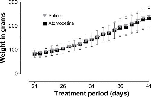 Figure S1 Weight gain of male adolescent rats during treatment period.