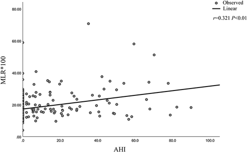 Figure 2 Correlation Analysis of MLR and AHI.