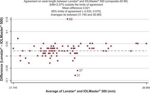 Figure 1 Axial length difference between IOLMaster® (composite-20 IM) and Lenstar®.