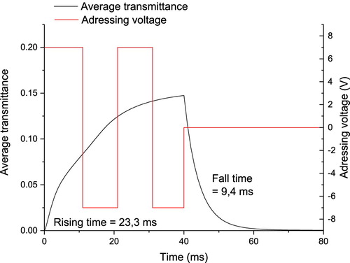 Figure 14. Average transmittance of the ‘one-level structure’ for a 7 V square signal and for the mechanical relaxation of the LC molecules.