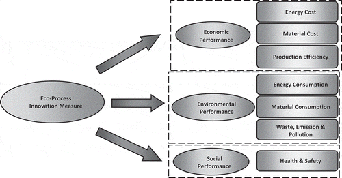 Figure 5. Conceptual framework for measuring eco-process innovation performance.