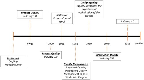 Figure 3. Evolution of Quality.