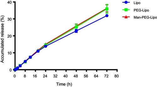 Figure 3 In vitro release profile of liposomes in PBS (pH 7.4) containing 0.5% (w/v) Tween 80. Each value represents the mean ± SD (n=3).Abbreviations: Lipo, liposomes; PEG-Lipo, PEGylated liposomes; Man-PEG-Lipo, mannosylated liposomes; PBS, phosphate buffered saline.