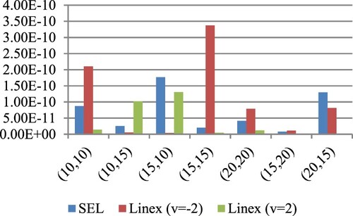 Figure 6. ER of RS,k estimates for (λ1,λ2)=(3,1.5) at (S,k)=(2,4) under SE and LINEX loss functions for prior I.