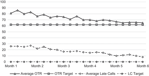 Figure 8. OTR and late call improvement trends.