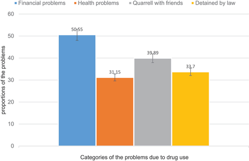 Figure 1. Proportion of problems due to drug use among school adolescents in eastern Ethiopia, 2020 (N = 183).