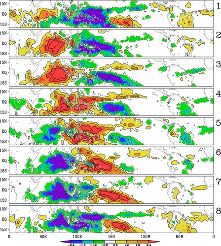 Fig. 3 Composites of the precipitation rate anomaly in the tropics for eight phases of the MJO, during extended boreal winter based on the pentad data of the Climate Prediction Center (CPC) Merged Analysis of Precipitation (CMAP) (Xie & Arkin, Citation1997). The phase numbers are marked on the right of each panel. The calculation procedure is the same as for Fig. 3 of Lin et al. (Citation2009), except that an updated CMAP data version (v1708) with the period of 1979–2017 is used here.
