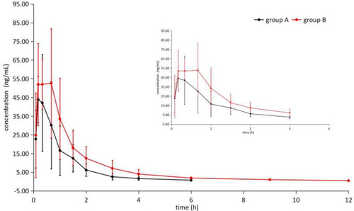 Figure 4 The mean concentration-time curve of MDZ in group A and group B.