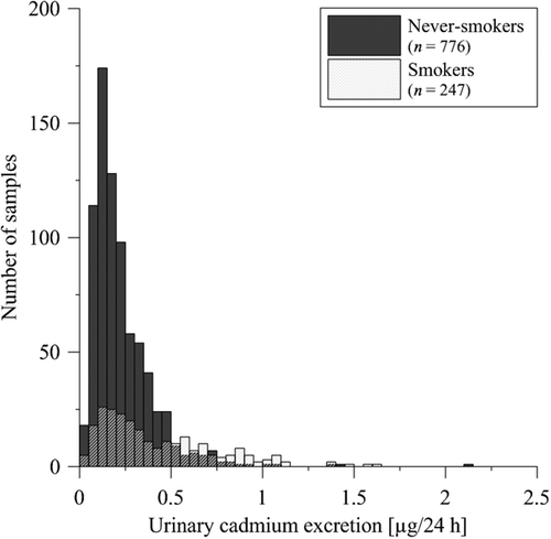 Figure 1. Histograms of the urinary cadmium (Cd) excretion of never-smokers and smokers.