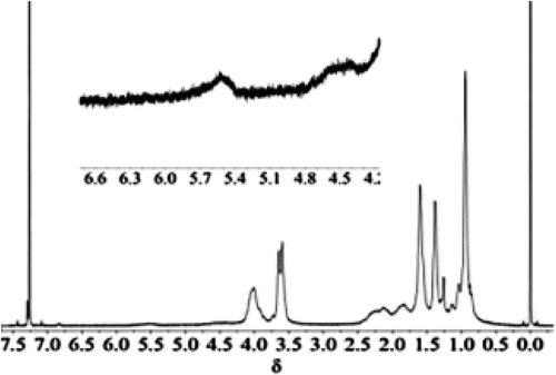 Figure 1. 1HNMR spectrum of the latex film.