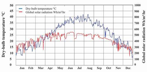 Figure 2. Dry-bulb temperature and average hourly global solar radiation in Kuwait