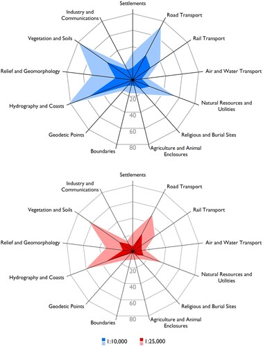 Figure 16. Star plots showing the specification symbol counts for the sample of city plans by category (dark), relative to the total number of specification symbols in that category (light), by scale. The axes used are the same as those in Figures 17 and 18.