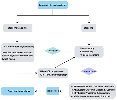 Figure 3 Flow diagram of clinical management of ATC.