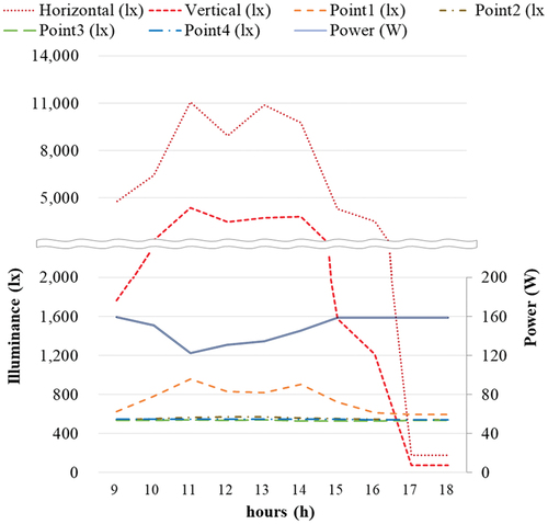 Figure 11. External and internal illuminance and power under dimming control (Overcast sky, December 24).