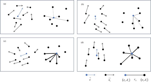 Figure 1. The central node’s matching status, across the four images, transitions from negative, in the context of random or low consistency movements in neighboring nodes (as depicted in Images (a) and (b)), to positive, when the central node and its neighbors exhibit high motion consistency (as illustrated in Images (c) and (d)).