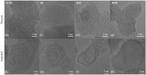 Figure 4. TEM images showing (Top row: a, c, e, g) nascent and (Bottom row: b, d, f, h) annealed nanostructure of ULSD, B5, B20, and B100 as indicated.