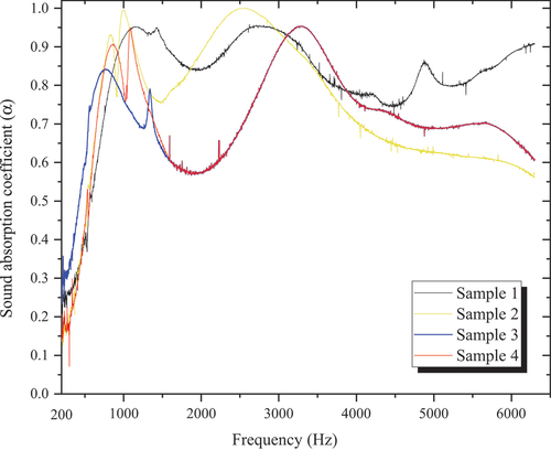 Figure 6. The acoustic absorption coefficients of studied samples.