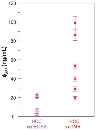 Figure 3 AFP concentration in sera of early-stage HCC patients detected by ELISA and IMR, respectively.Note: Points represent mean ± standard deviation.Abbreviations: AFP, alphafetaprotein; HCC, hepatocellular carcinoma; ELISA, enzyme-linked immunosorbent assay; IMR, hepatocellular carcinoma.