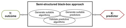 Figure 2 Schematic presentation of semistructured black-box modeling.