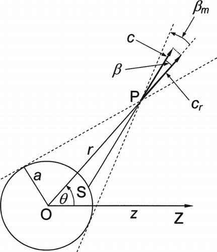 Figure 5 Diagram to illustrate the calculation of the free-molecule distribution function fFM .