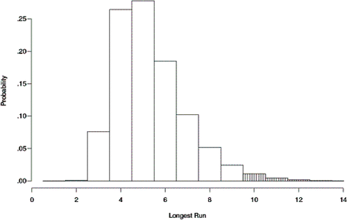 Figure 5. The distribution of the longest run statistic conditional on 17 successes in 28 trials under the Bernoulli model of independence. Probability of a run of 10 or more (shaded) is 0.018.