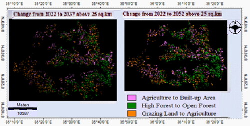 Figure 12. Transition from other classes to open Forest, built-up and agricultural land (2022–2052).