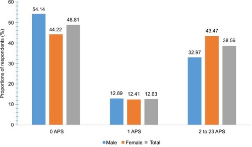 Figure 3 Distributions of the number of APSs categorized into 0, 1, 2, to 23 pain sites in males, females, and the total sample.