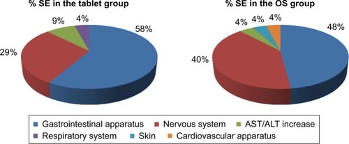 Figure 2 Percentages of SEs for apparatus in the riluzole tablet and OS groups.