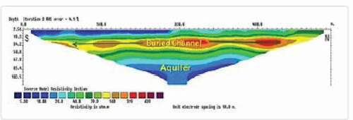 Figure 3. Shows the 2D inverted resistivity second along Kasaur Site (KA −2) delineating the buried channel anomaly with variable thickness and its lateral extension along with the aquifer zone. (Kumar et al., Citation2012)