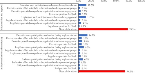 Figure 6. Citizen participation in the budgetary process for fiscal rescue packages.Note: N = 120. SAI = supreme audit institution.Sources: IBP Covid 19 survey, questions 25 and 26.