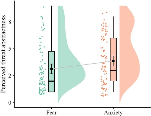 Figure 1. Raincloud plots illustrating threat abstractness in each condition (Study 1). Coloured fields display the distribution of responses. Boxplots display the median, first, and third quartiles. Black circles denote mean values. Error bars denote 90% confidence intervals.