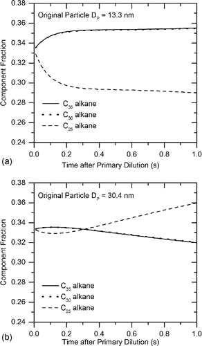Figure 8. Simulated mass fraction history of three-component alkane particles for 2.6 bar RCCI engine condition: (a) 13.3 nm particles from 2.6 bar RCCI during primary dilution process. (b) 40.4 nm particles from 2.6 bar RCCI during primary dilution process.