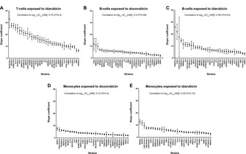 Figure S4 Interstrain phenotype comparisons for slope coefficients.Notes: Slope coefficients across strains and correlation to log10 (IC50 [nM]) values are displayed for T-cells exposed to idarubicin (A), B-cells exposed to doxorubicin (B), B-cells exposed to idarubicin (C), monocytes exposed to doxorubicin (D), and monocytes exposed to idarubicin (E). Strains are arranged from largest to smallest slope coefficient (±SEM) along the X-axis.Abbreviations: IC50, half maximal inhibitory concentration; SEM, standard error of the mean.