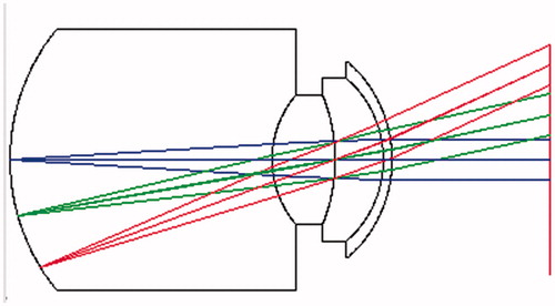 Figure 2. Gullstrand Le Grand eye model.